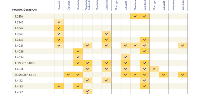 Porduktportfolio