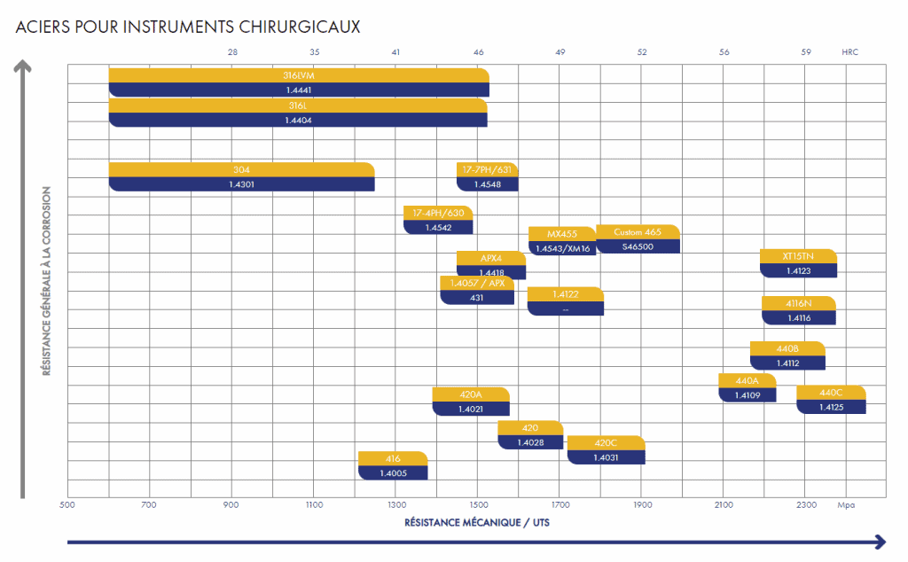 Aciers pour instruments chirurgicaux