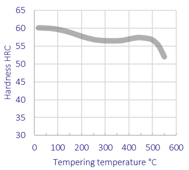 Traitements thermiques typiques 1.4112